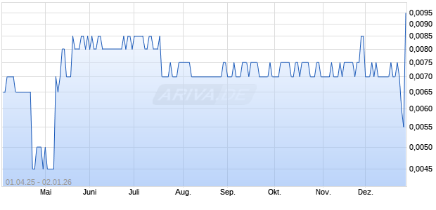 South African Property Opportunities Aktie Chart