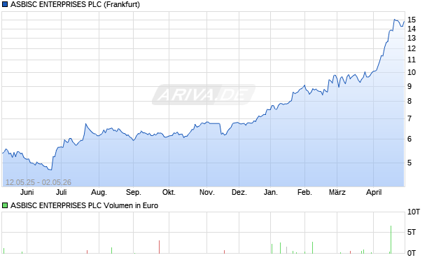ASBISC ENTERPRISES Aktie Chart