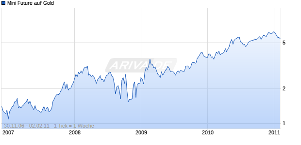 Mini Future auf Gold [Goldman Sachs] Chart