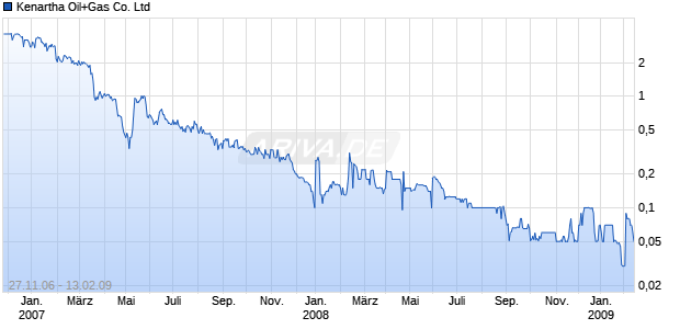 Kenartha Oil+Gas Co. Ltd Chart