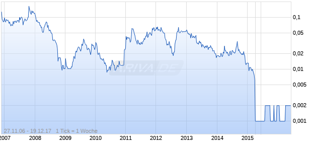 Target Energy Chart