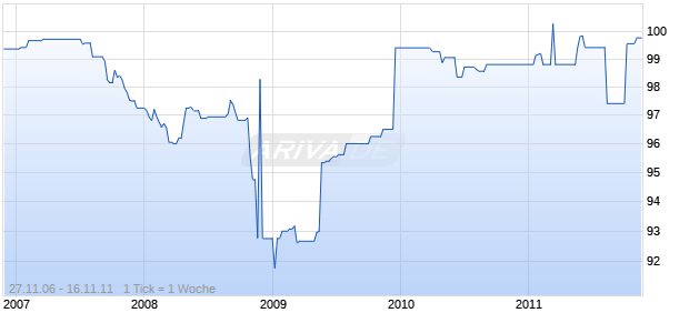 ENDESA CAP. 06/11 FLR MTN Chart