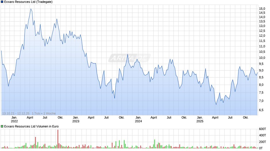 Exxaro Resources Chart