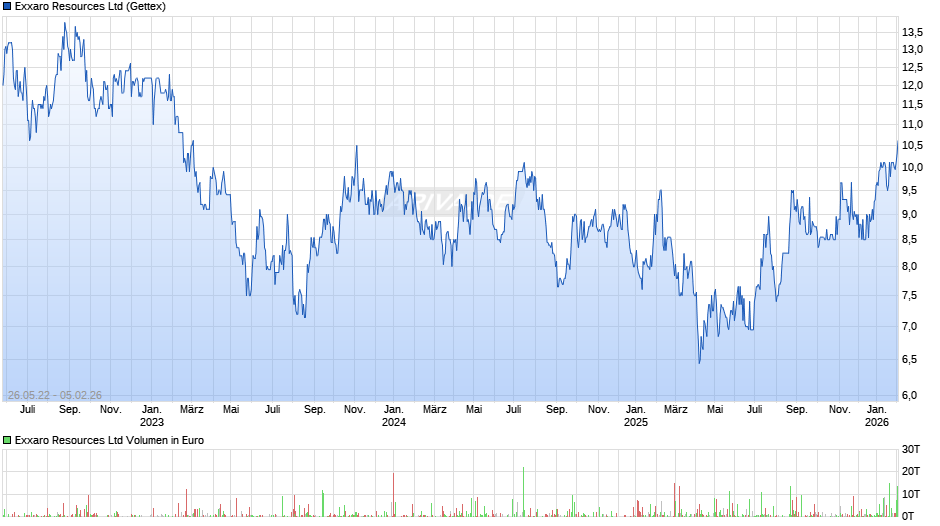Exxaro Resources Chart