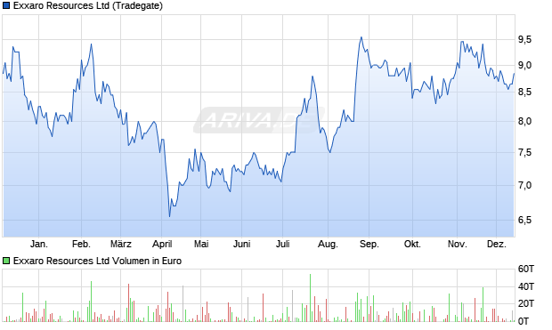 Exxaro Resources Aktie Chart