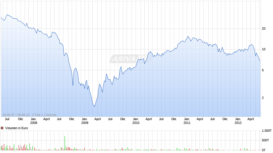Bank of Georgia ADR Chart