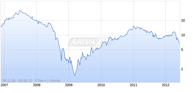 Bank of Georgia ADR Chart