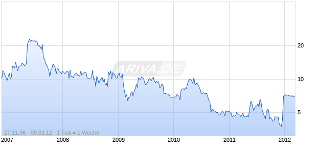 WINN-DIXIE STORES Chart