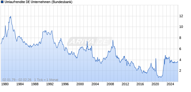 Umlaufrendite DE Unternehmen Zinssatz Chart