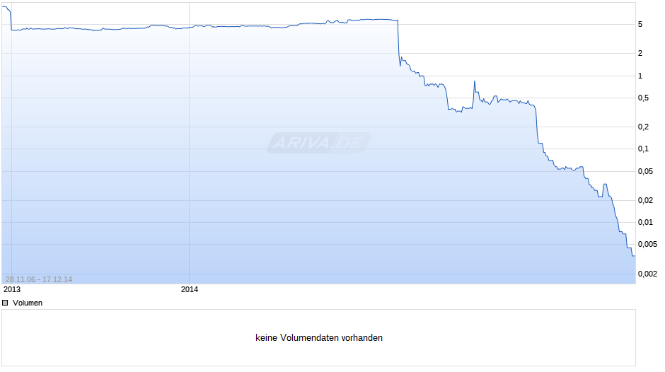 MOX Telecom Chart