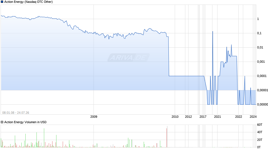 Action Energy Chart