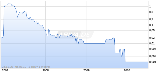OTTER LAKE RES NEW Chart