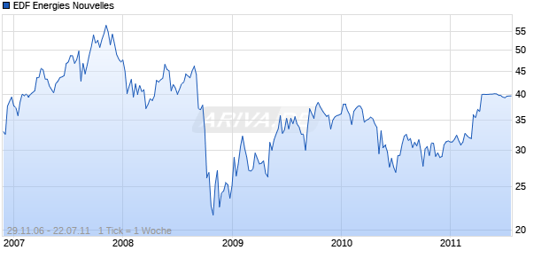 EDF Energies Nouvelles Chart