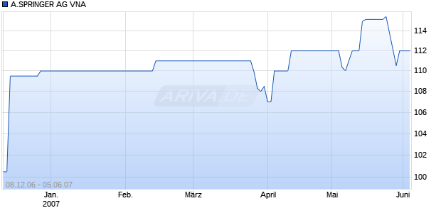 A.SPRINGER AG VNA Chart