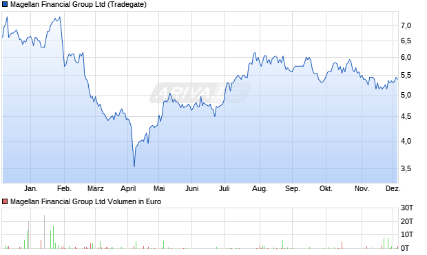 Magellan Financial Group Aktie Chart
