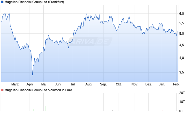 Magellan Financial Group Aktie Chart