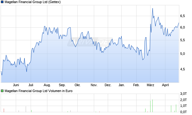 Magellan Financial Group Aktie Chart