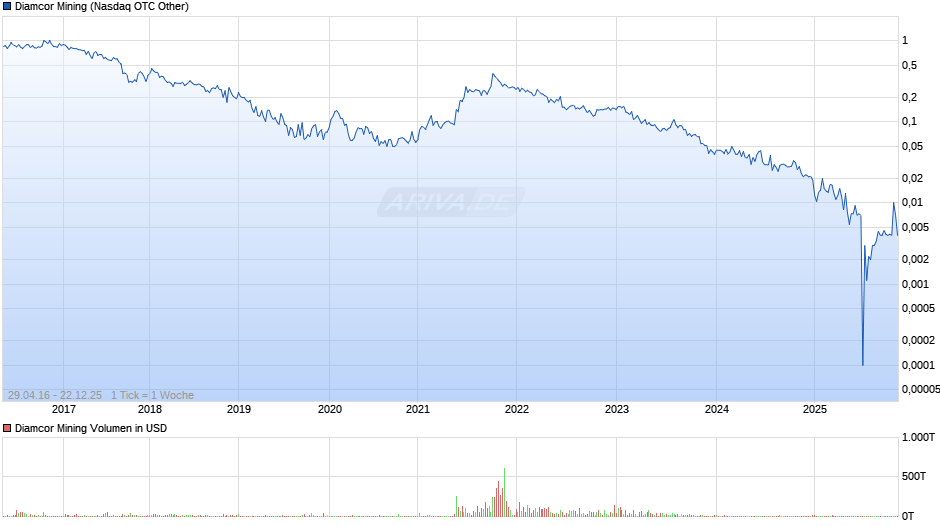 Diamcor Mining Chart