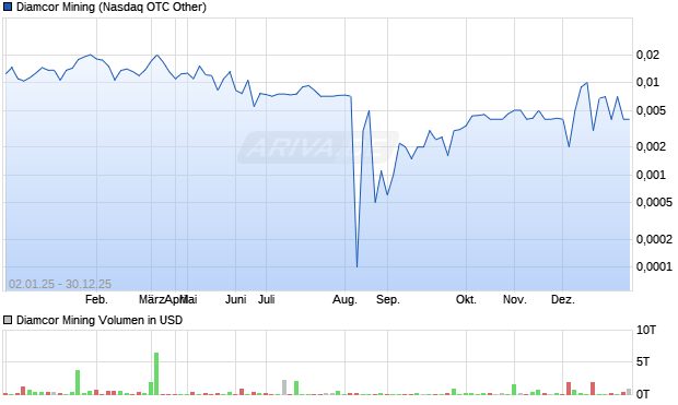 Diamcor Mining Aktie Chart
