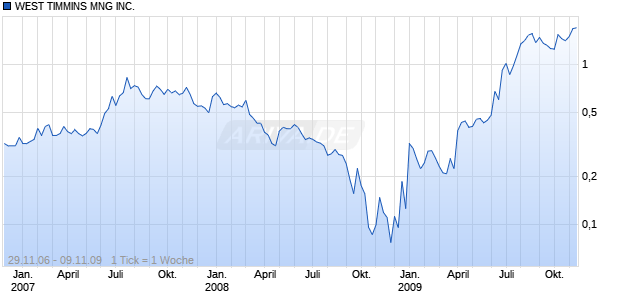 WEST TIMMINS MNG INC. Chart