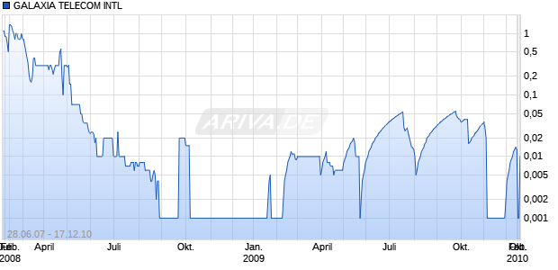 GALAXIA TELECOM INTL Chart