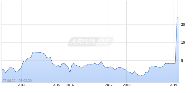Rezidor Hotel Group AB Chart