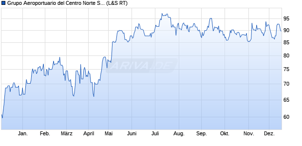 Grupo Aeroportuario del Centro Norte Sab de CV Aktie Chart