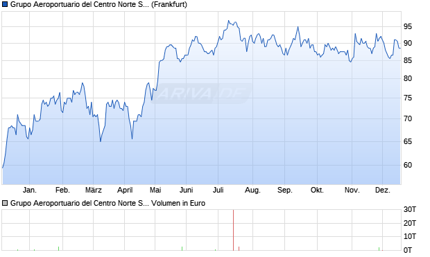 Grupo Aeroportuario del Centro Norte Sab de CV Aktie Chart