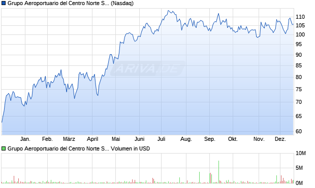 Grupo Aeroportuario del Centro Norte Sab de CV Aktie Chart