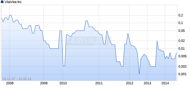 VitaVea Inc Chart