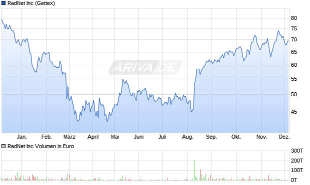 RadNet Aktie Chart