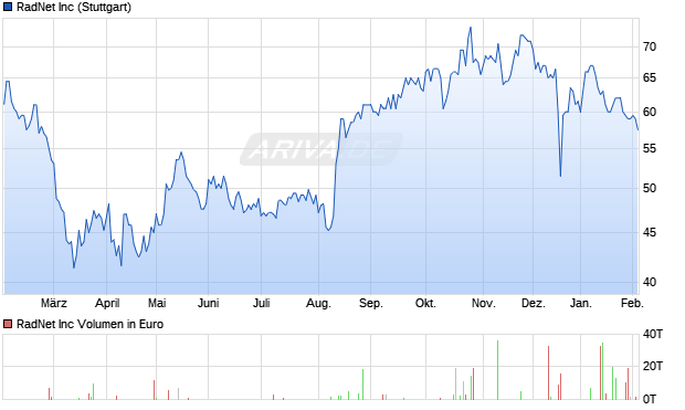 RadNet Aktie Chart