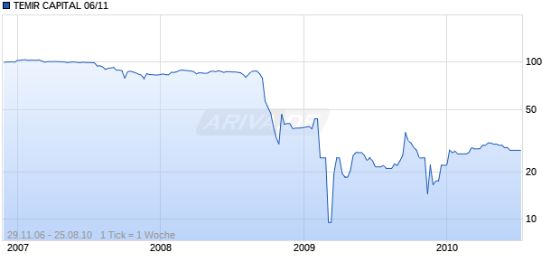 TEMIR CAPITAL 06/11 Chart