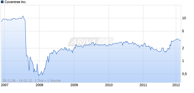 Coventree Inc. Chart