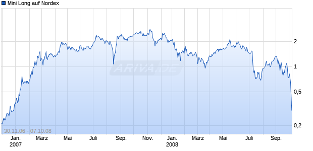 Mini Long auf Nordex [BNP Paribas] Chart