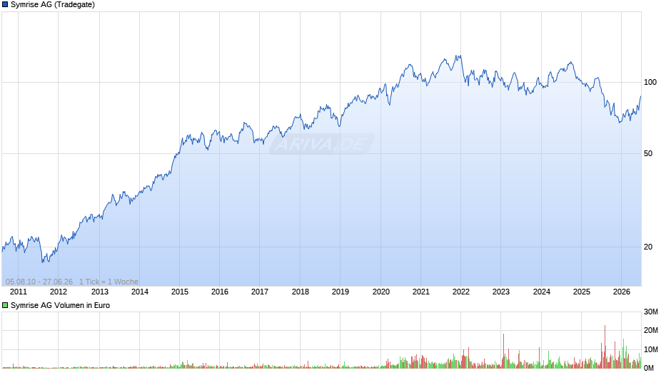 Symrise Chart