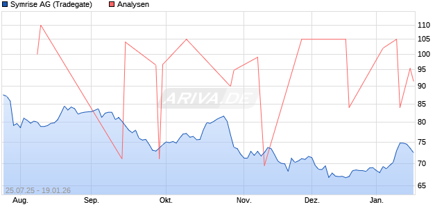 Symrise Aktie