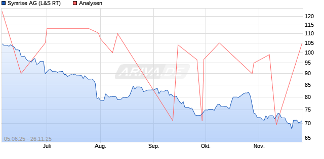 Symrise Aktie