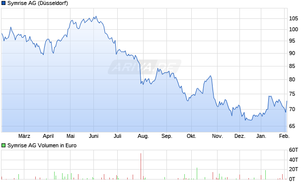 Symrise Aktie Chart