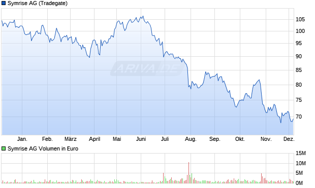 Symrise Aktie Chart