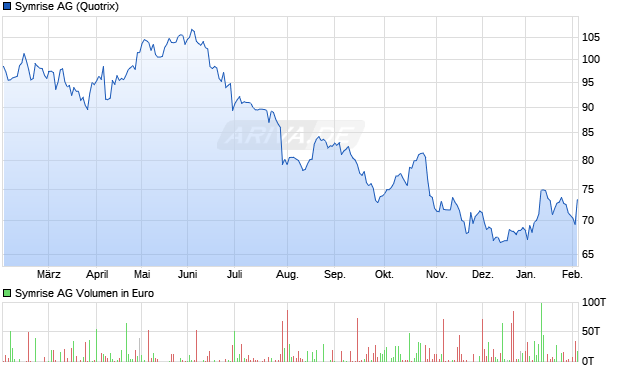 Symrise Aktie Chart