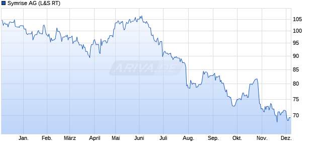 Symrise Aktie Chart