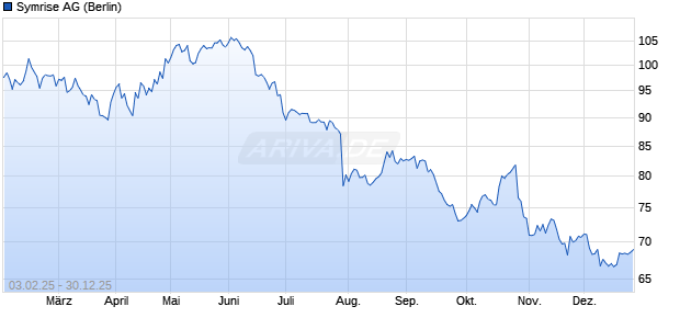Symrise Aktie Chart