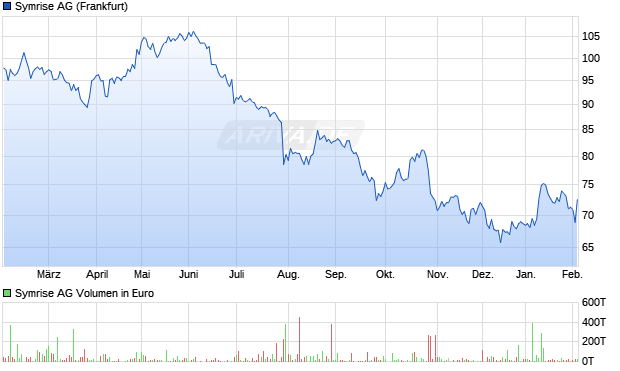 Symrise Aktie Chart