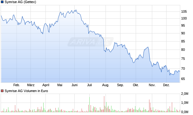 Symrise Aktie Chart