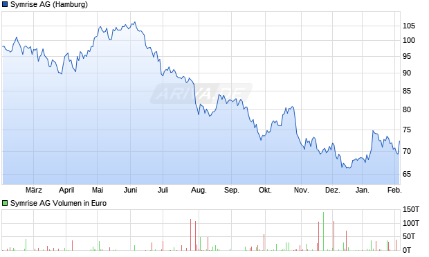 Symrise Aktie Chart