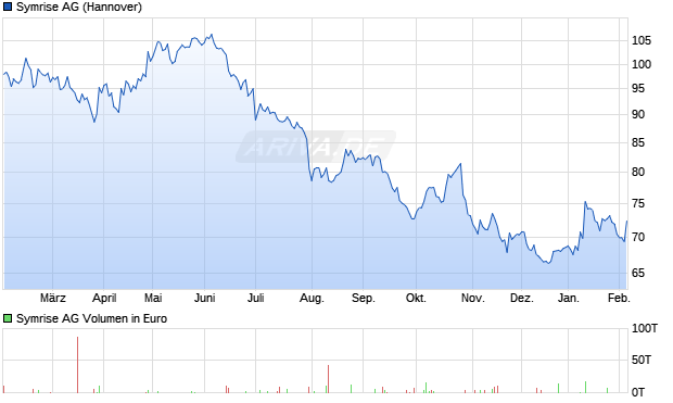 Symrise Aktie Chart