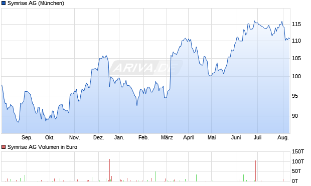 Symrise Aktie Chart