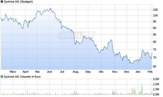 Symrise Aktie Chart
