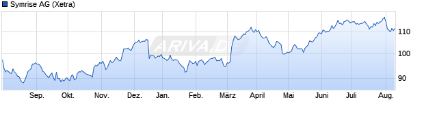 Chart Symrise AG